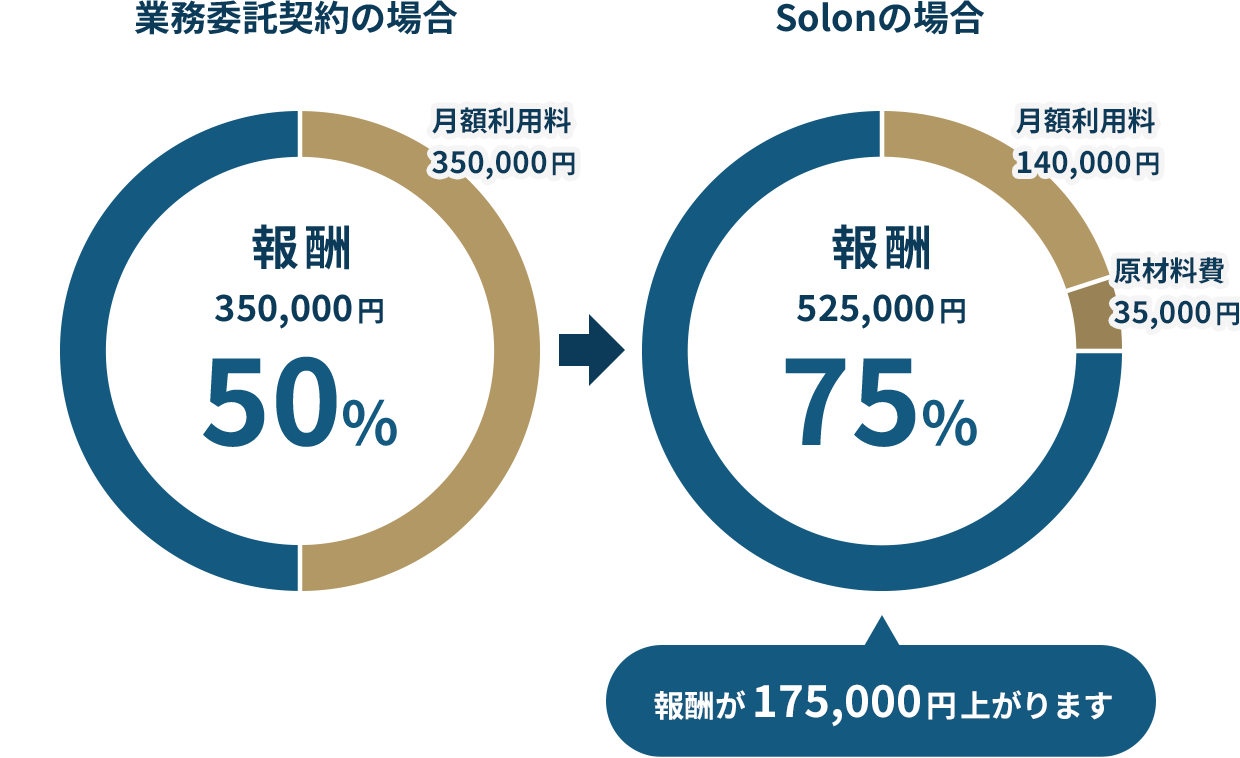 売上70万円の場合・半個室の収益比較